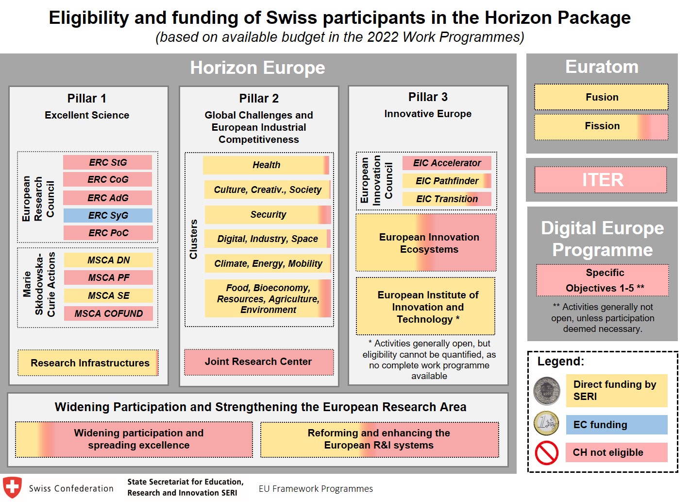 Aperçu de l'éligibilité et du type de financement pour les participants suisses aux mises au concours 2022 (en anglais)
